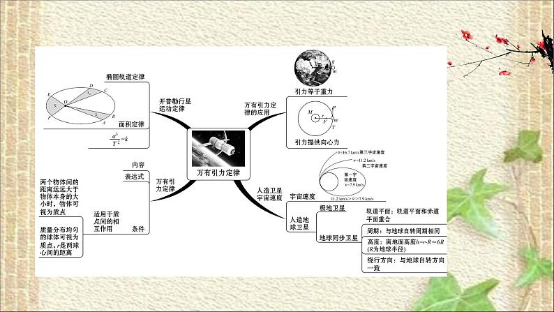 2022-2023年教科版(2019)新教材高中物理必修2 第3章万有引力定律阶段提升课课件第2页