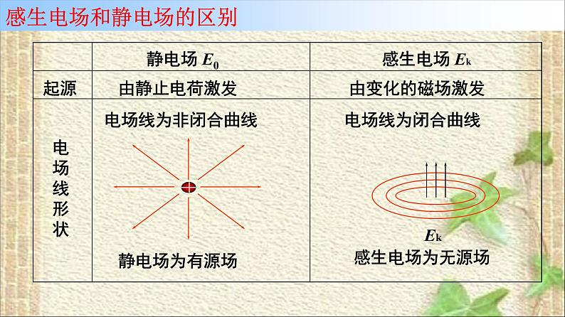 2022-2023年人教版(2019)新教材高中物理选择性必修2 第2章电磁感应2.2法拉第电磁感应定律课件第4页