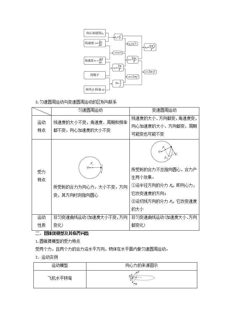 高考物理模型全归纳  第18讲 水平面内的圆周运动（圆锥摆模型）及其临界问题03