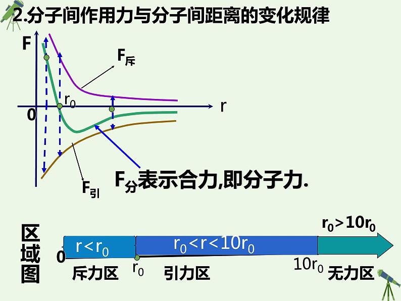 第一章第四节分子动能和分子势能 课件  高二下学期物理人教版（2019）选择性必修第三册第3页