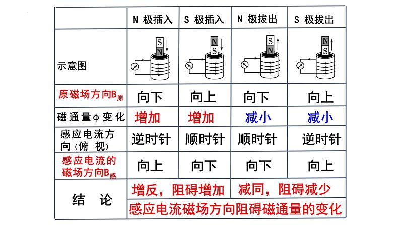 2.1楞次定律 课件-2022-2023学年高二下学期物理人教版（2019）选择性必修第二册06