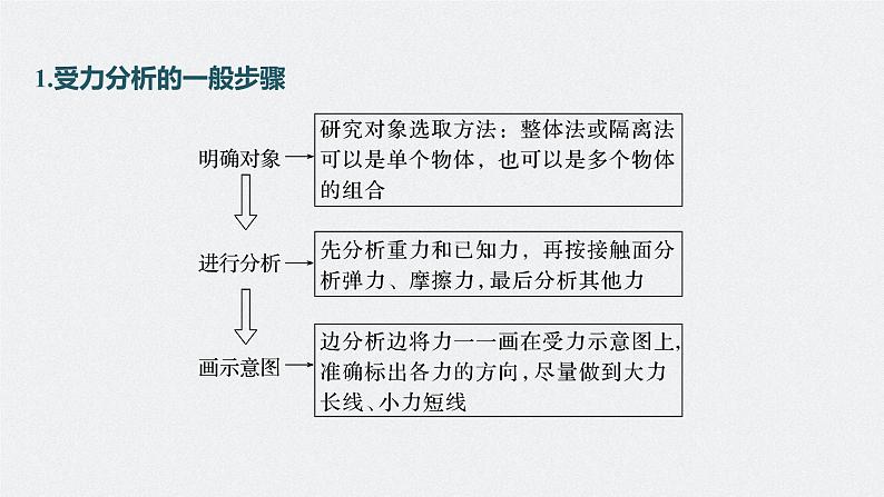 新高考物理一轮复习课件  第2章 专题强化3　受力分析和共点力平衡07