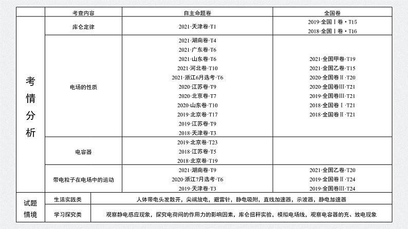 新高考物理一轮复习课件  第8章 第1讲　静电场中力的性质04