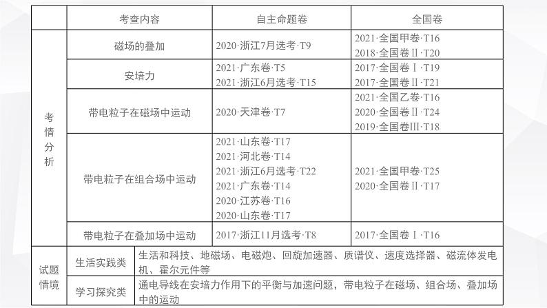 新高考物理一轮复习课件  第10章 第1讲　磁场及其对电流的作用04