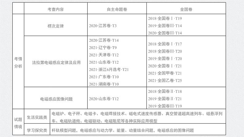 新高考物理一轮复习课件  第11章 第1讲　电磁感应现象　楞次定律　实验：探究影响感应电流方向的因素04