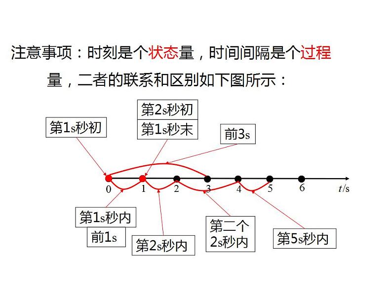 1.2 时间 位移课件PPT05