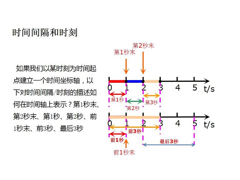 1.2 时间 位移课件PPT07