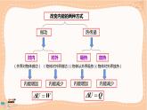 人教版高中物理选择性必修第三册·3.2《热力学第一定律》课件+练习（含答案）