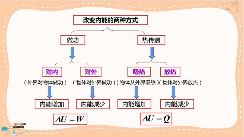 人教版高中物理选择性必修第三册·3.2《热力学第一定律》课件+练习（含答案）04