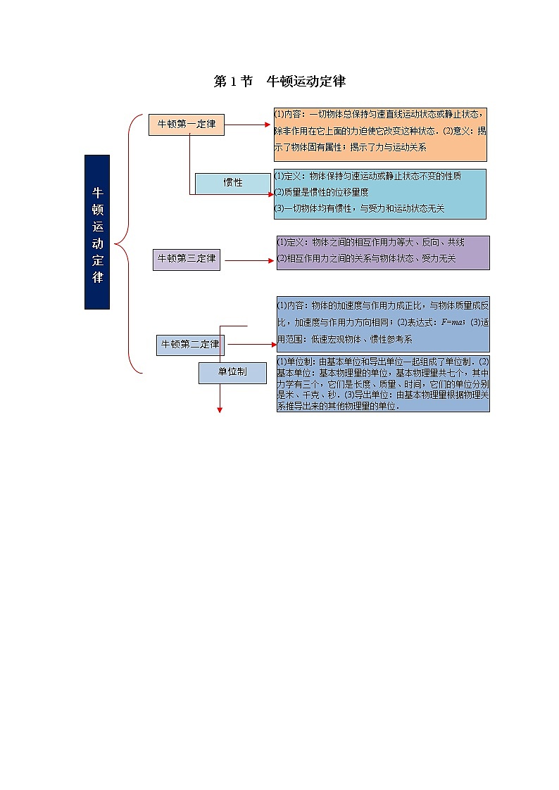 专题3 牛顿运动定律第2页