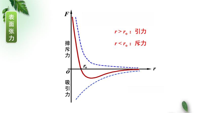 粤教版 (2019)选择性必修 第三册第四节 液体的表面张力教学课件ppt-教习网|课件下载