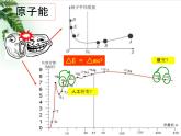 2022-2023年粤教版(2019)新教材高中物理选择性必修3 第5章原子与原子核第5节裂变和聚变课件(1)