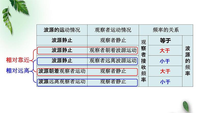 2022-2023年粤教版(2019)新教材高中物理选择性必修1 第3章机械波第4节多普勒效应课件06