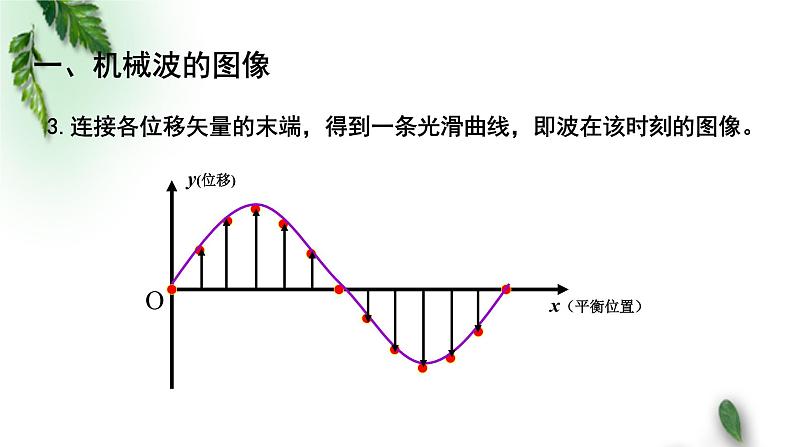 2022-2023年粤教版(2019)新教材高中物理选择性必修1 第3章机械波第2节机械波的描述（一）课件04