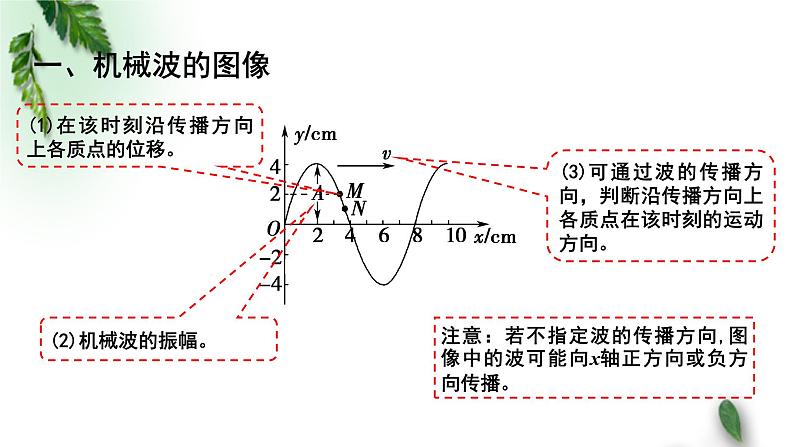 2022-2023年粤教版(2019)新教材高中物理选择性必修1 第3章机械波第2节机械波的描述（一）课件06