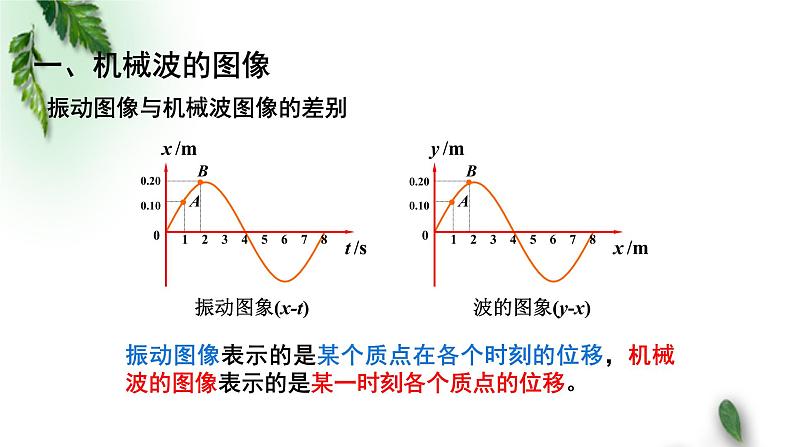 2022-2023年粤教版(2019)新教材高中物理选择性必修1 第3章机械波第2节机械波的描述（一）课件08