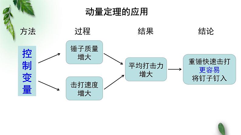 2022-2023年粤教版(2019)新教材高中物理选择性必修1 第1章动量和动量守恒定律第2节动量定理（二）课件06