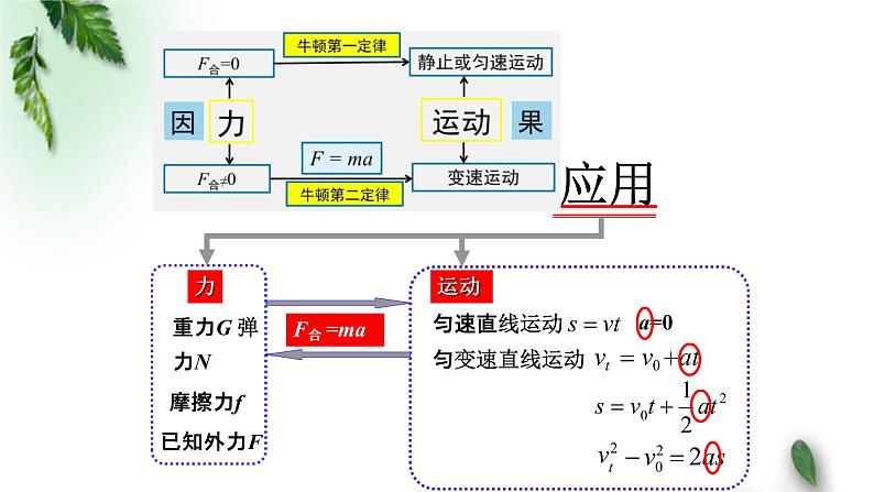 2022-2023年粤教版(2019)新教材高中物理必修1 第4章牛顿运动定律第5节牛顿运动定律的应用课件(1)02