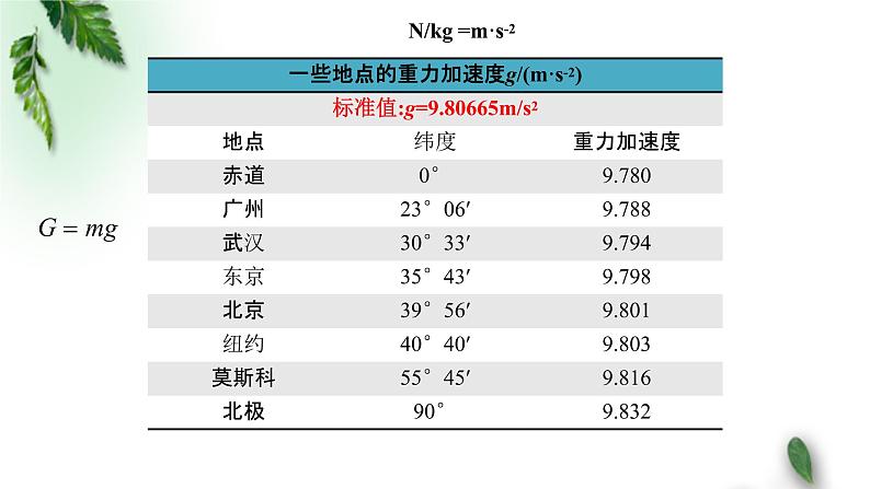 2022-2023年粤教版(2019)新教材高中物理必修1 第3章相互作用第1节重力课件(1)第5页