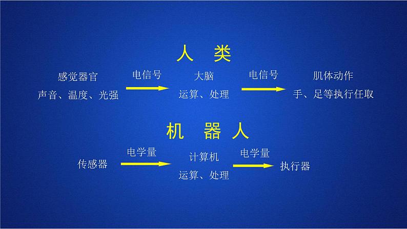 2022-2023年人教版(2019)新教材高中物理选择性必修2 第5章传感器第1节认识传感器课件第3页