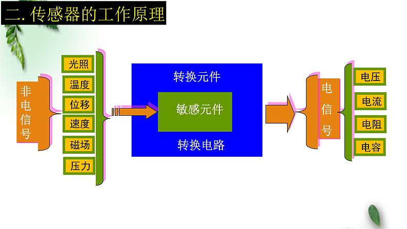 2022-2023年人教版(2019)新教材高中物理选择性必修2 第5章传感器第1节认识传感器(1)课件07