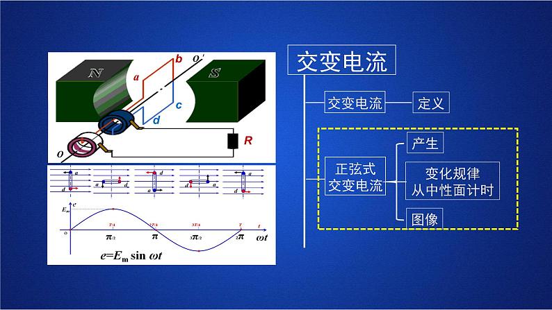 2022-2023年人教版(2019)新教材高中物理选择性必修2 第3章交变电流单元复习课课件第3页
