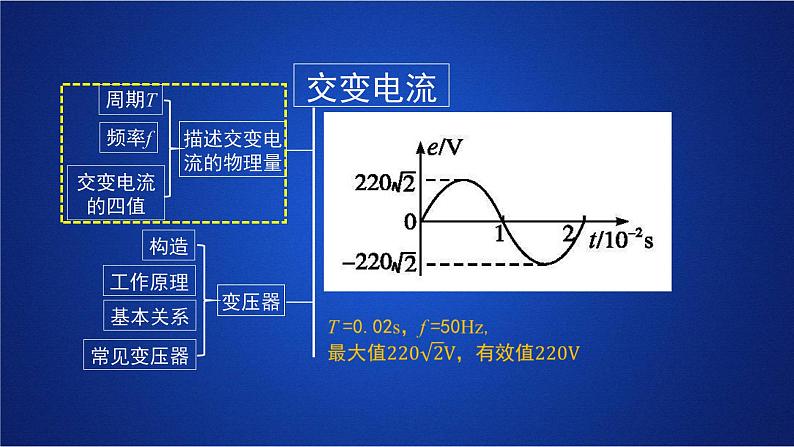 2022-2023年人教版(2019)新教材高中物理选择性必修2 第3章交变电流单元复习课课件第5页