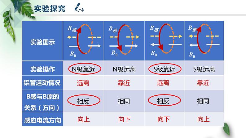 2022-2023年人教版(2019)新教材高中物理选择性必修2 第2章电磁感应第1节楞次定律(1)课件05