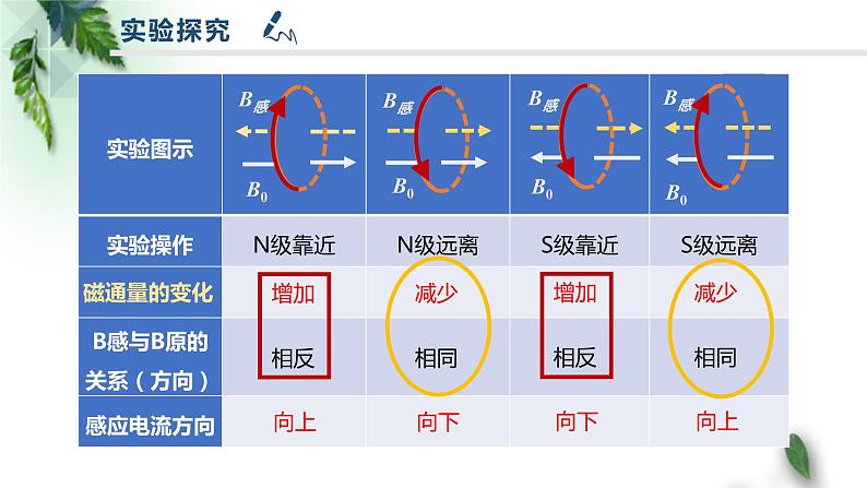 2022-2023年人教版(2019)新教材高中物理选择性必修2 第2章电磁感应第1节楞次定律(1)课件06