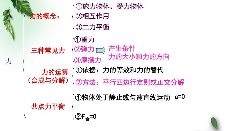 2022-2023年粤教版(2019)新教材高中物理必修1 第3章相互作用单元复习课课件第2页