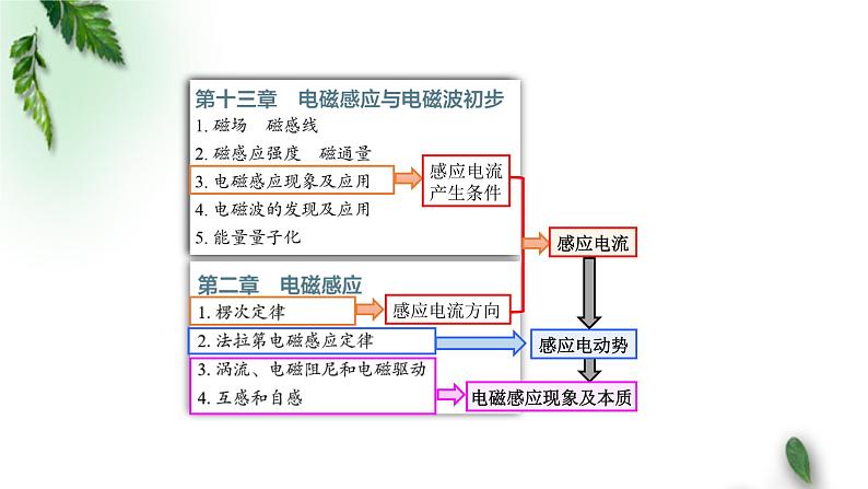 2022-2023年人教版(2019)新教材高中物理选择性必修2 第2章电磁感应复习课件第3页