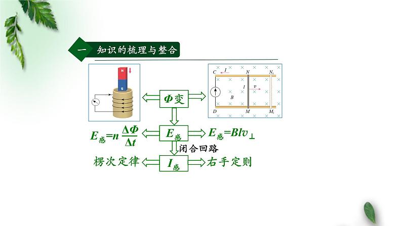 2022-2023年人教版(2019)新教材高中物理选择性必修2 第2章电磁感应复习课件第4页