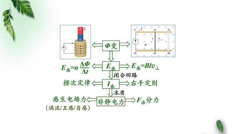 2022-2023年人教版(2019)新教材高中物理选择性必修2 第2章电磁感应复习课件第8页