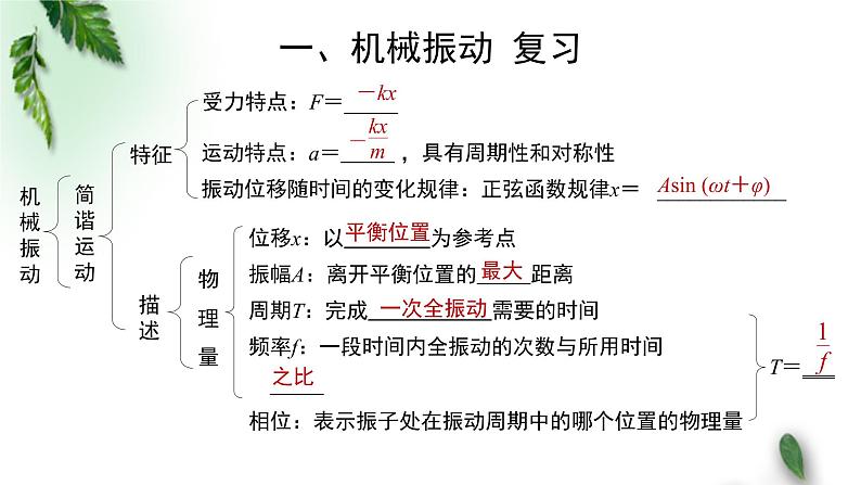 2022-2023年粤教版(2019)新教材高中物理选择性必修1 第3章机械波复习课课件02