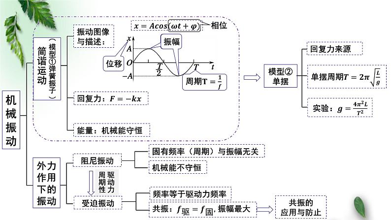 2022-2023年粤教版(2019)新教材高中物理选择性必修1 第2章机械振动习题课课件02