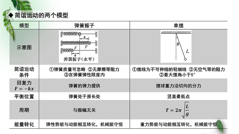 2022-2023年粤教版(2019)新教材高中物理选择性必修1 第2章机械振动习题课课件03