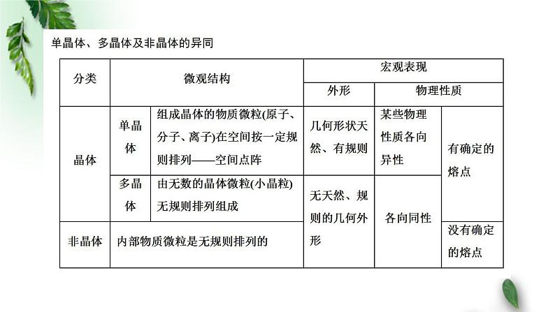 2022-2023年粤教版(2019)新教材高中物理选择性必修3 第2章气体液体和固体章末复习课件第4页