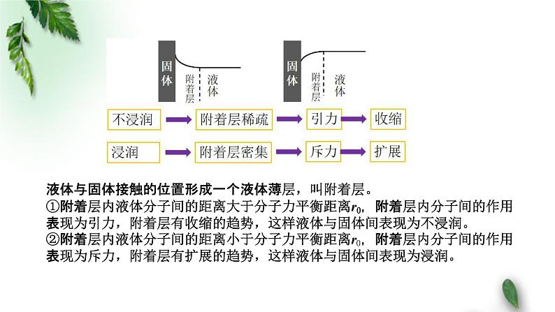 2022-2023年粤教版(2019)新教材高中物理选择性必修3 第2章气体液体和固体章末复习课件第8页