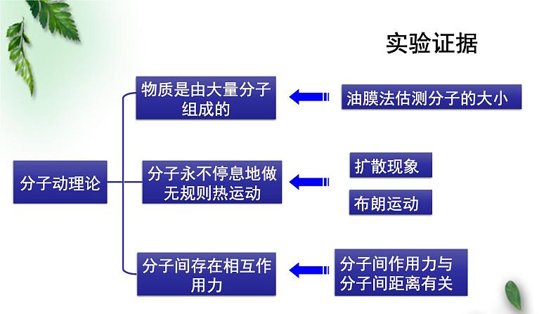 2022-2023年粤教版(2019)新教材高中物理选择性必修3 第1章分子动理论单元复习课课件第2页