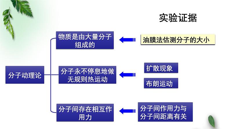 2022-2023年粤教版(2019)新教材高中物理选择性必修3 第1章分子动理论单元复习课课件第3页