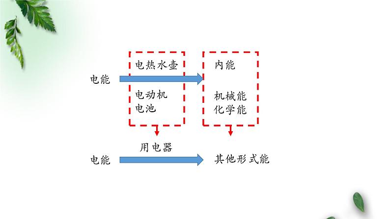 2022-2023年人教版(2019)新教材高中物理必修3 第12章电能能量守恒定律第1节电路中的能量转化课件05