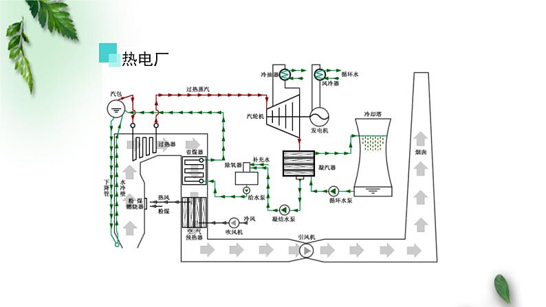 2022-2023年人教版(2019)新教材高中物理必修3 第12章电能能量守恒定律第4节能源与可持续发展课件第6页