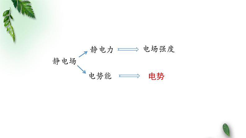 2022-2023年人教版(2019)新教材高中物理必修3 第10章静电场中的能量第1节电势能和电势课件第2页