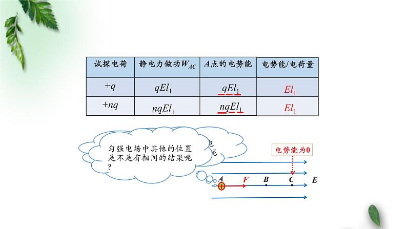 2022-2023年人教版(2019)新教材高中物理必修3 第10章静电场中的能量第1节电势能和电势课件第6页