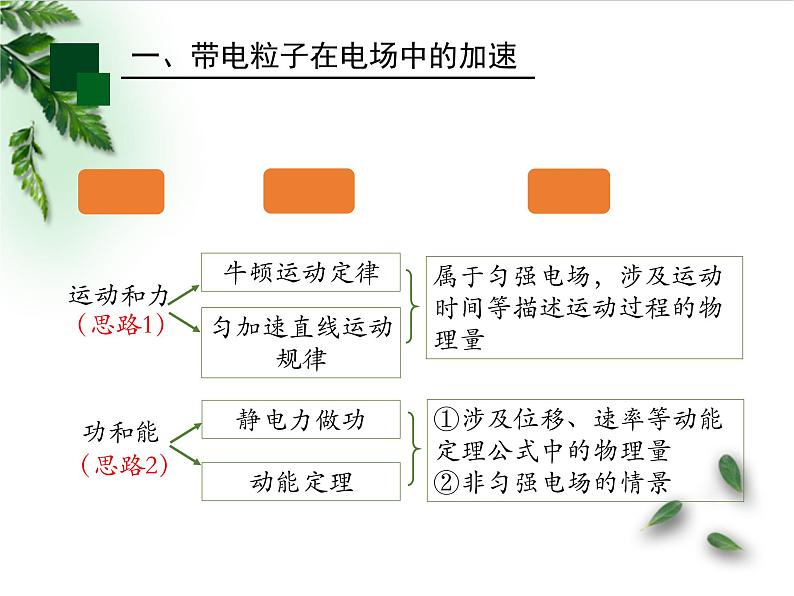 2022-2023年人教版(2019)新教材高中物理必修3 第10章静电场中的能量第5节带电粒子在电场中的运动(1)课件第6页