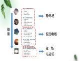 2022-2023年人教版(2019)新教材高中物理必修3 复习课件
