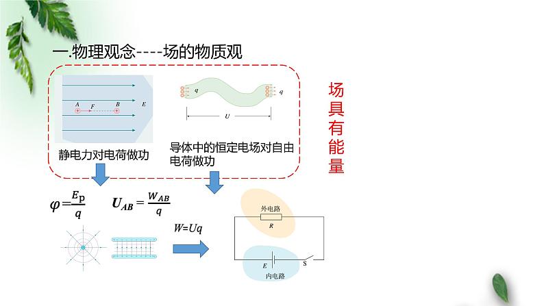 2022-2023年人教版(2019)新教材高中物理必修3 复习课件07