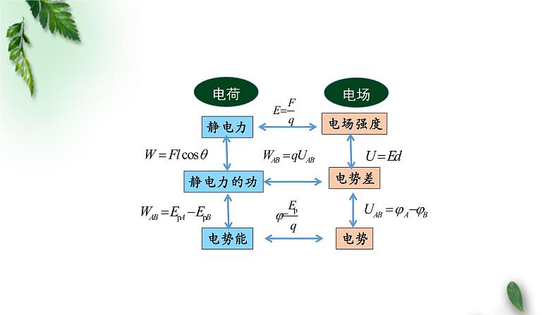 2022-2023年人教版(2019)新教材高中物理必修3 第10章静电场中的能量复习课件第6页