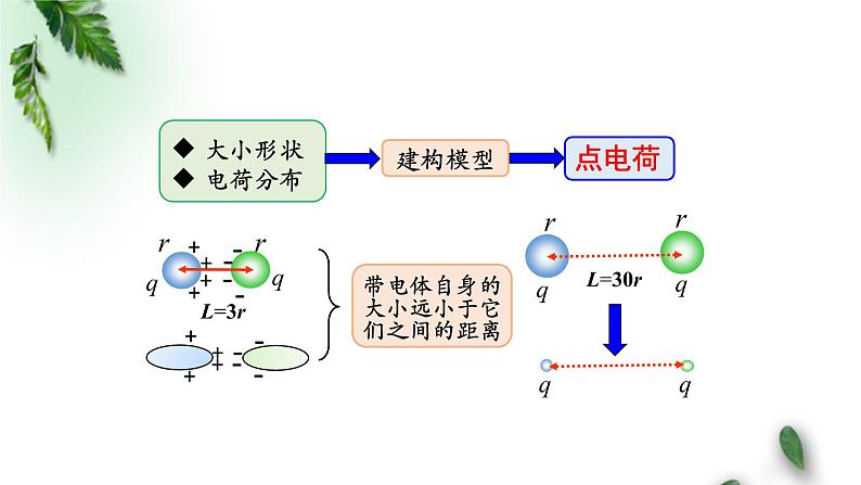 2022-2023年人教版(2019)新教材高中物理必修3 第9章静电场及其应用第2节库仑定律(第一课时)课件第5页