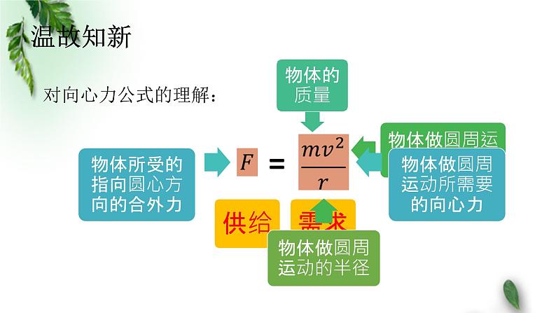 2022-2023年人教版(2019)新教材高中物理必修2 第6章圆周运动第4节生活中的圆周运动(2)课件第3页